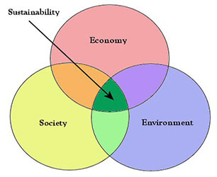Sustainable Community Development - This is an image of three circles of differing colors labeled economy, society, and environment and showing they all intersect in the middle.