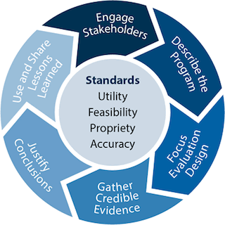 Picture of Program Evaluation