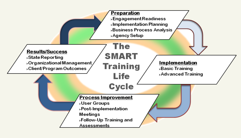 SMART Training Phases - This is an image of a chart displaying the circular nature of the SMART Training Life Cycle.